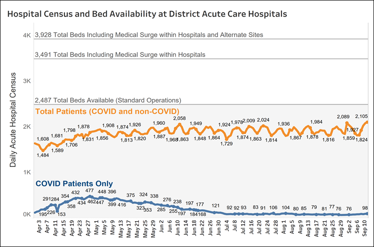 Hospital Census and Hospital Bed Availability